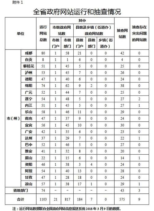 四川省人民政府办公厅关于2018年第一季度全省政府网站抽查情况的通报